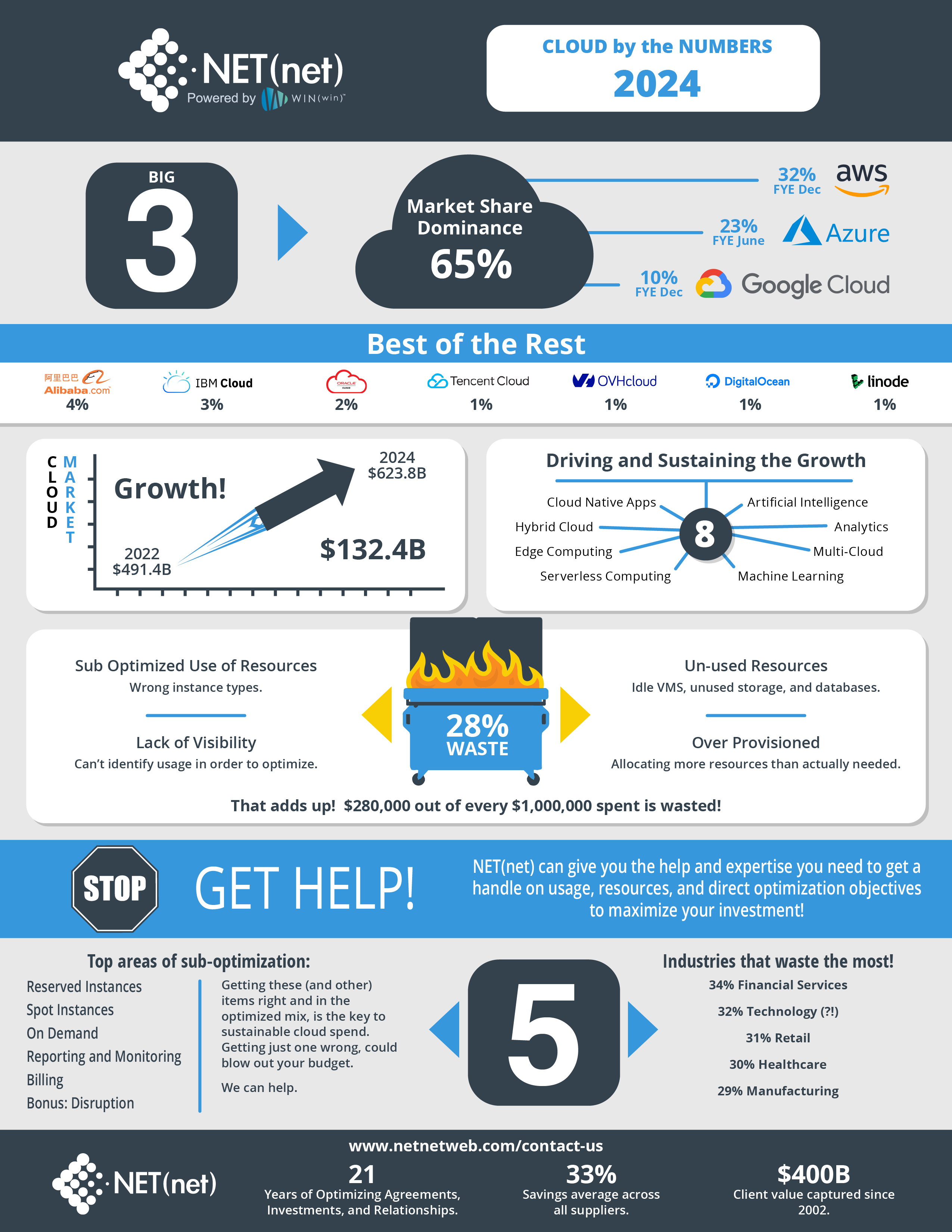Cloud Outlook 2024 Infographic