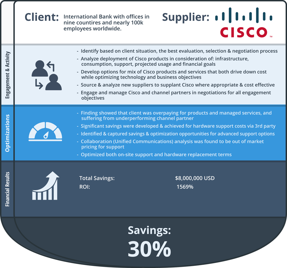 Cut Cisco Spend By 30%