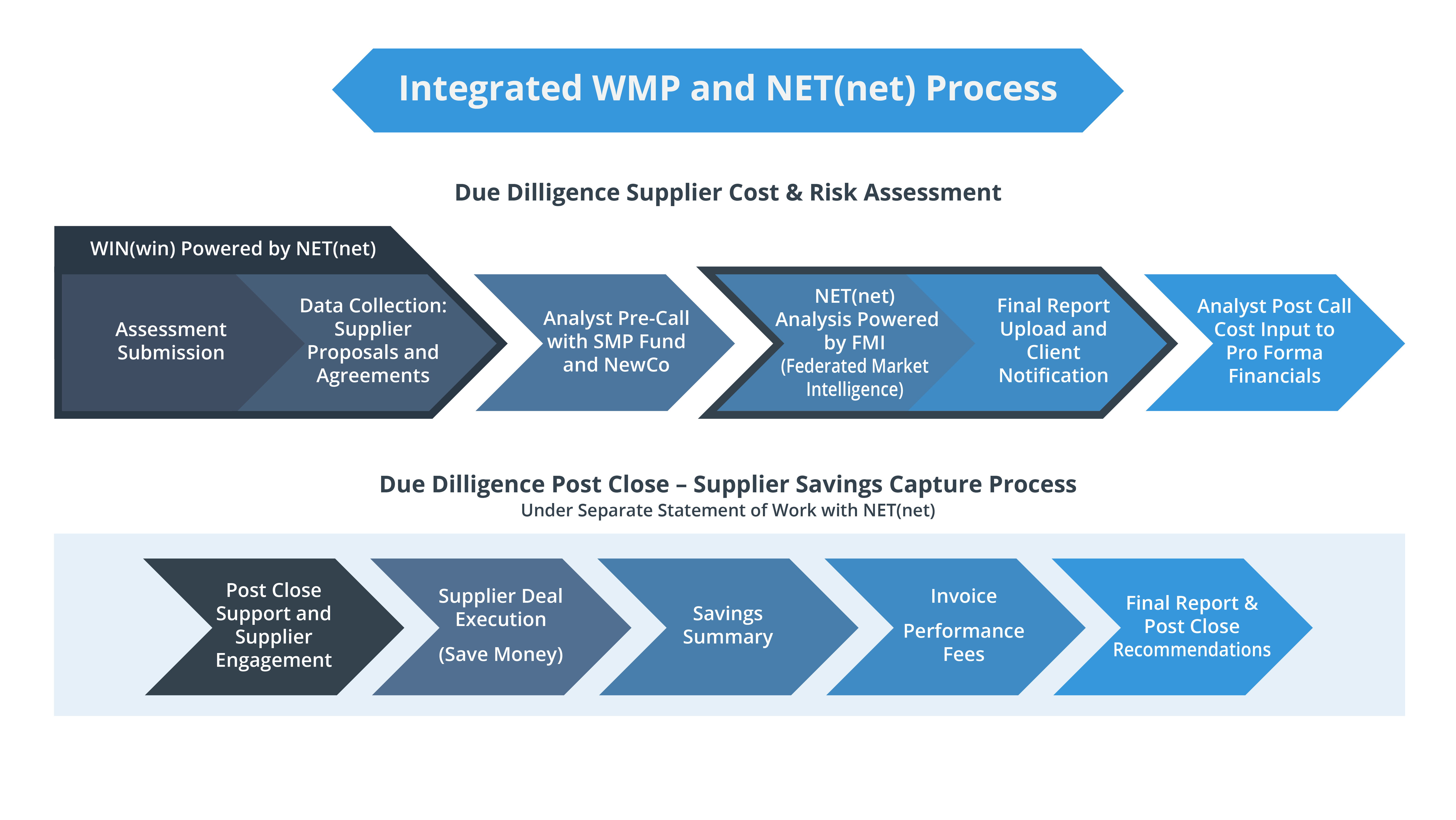 Integrated WMP and NET(net) Process-01