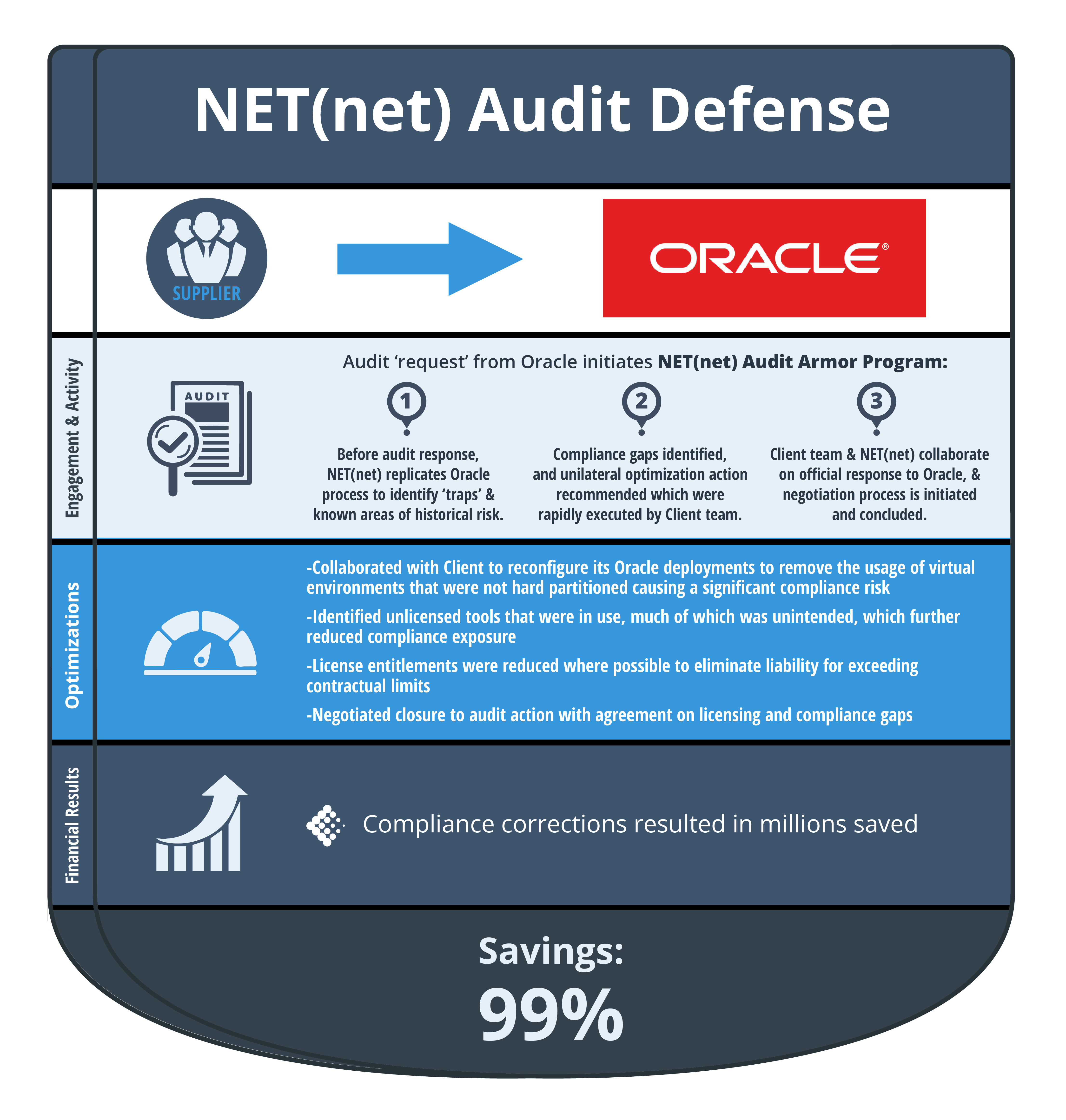 NETnet Oracle Audit Defense v2
