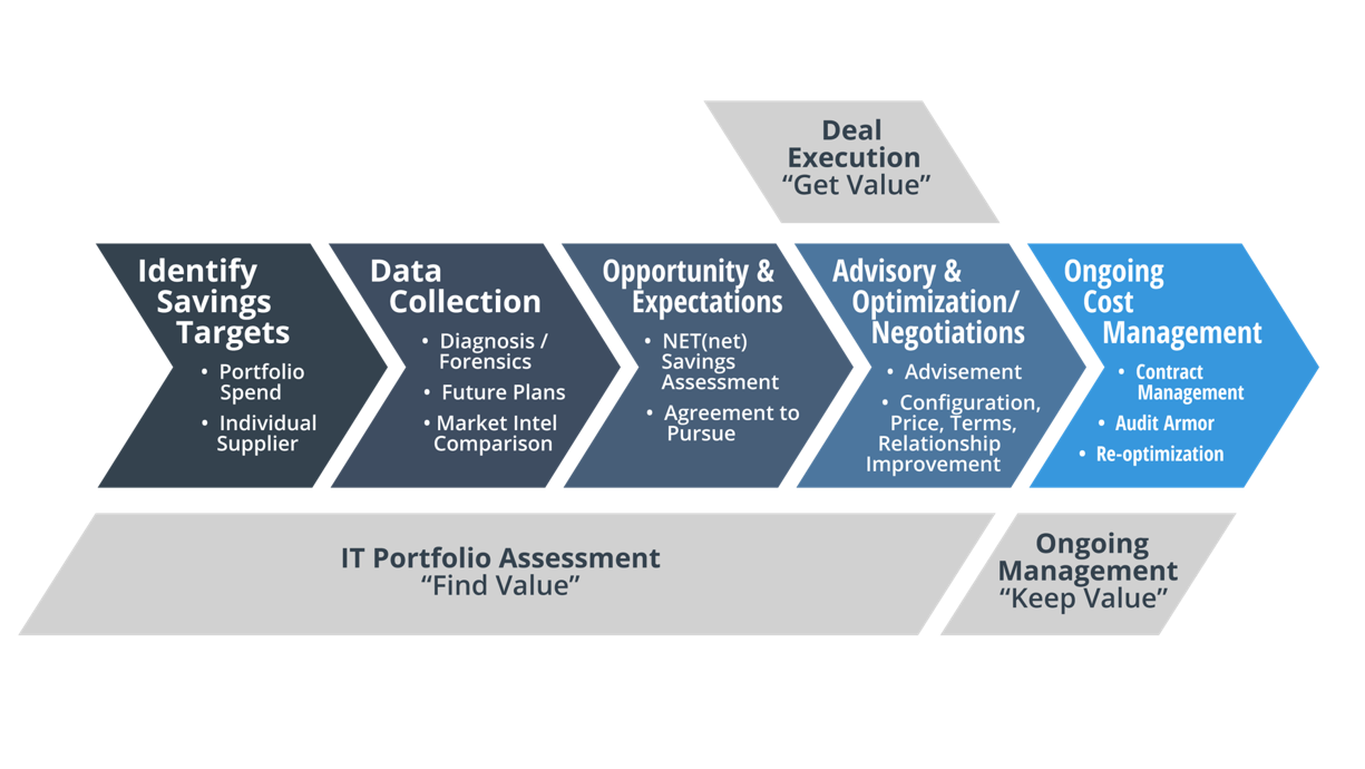 NN Engagement Process