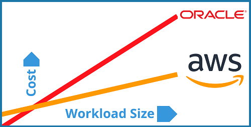 Oracle and AWS workloads vs cost smallv3