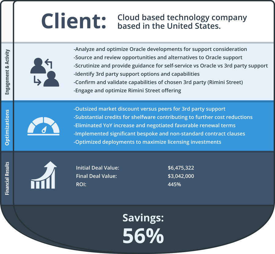 Oracle Case Study