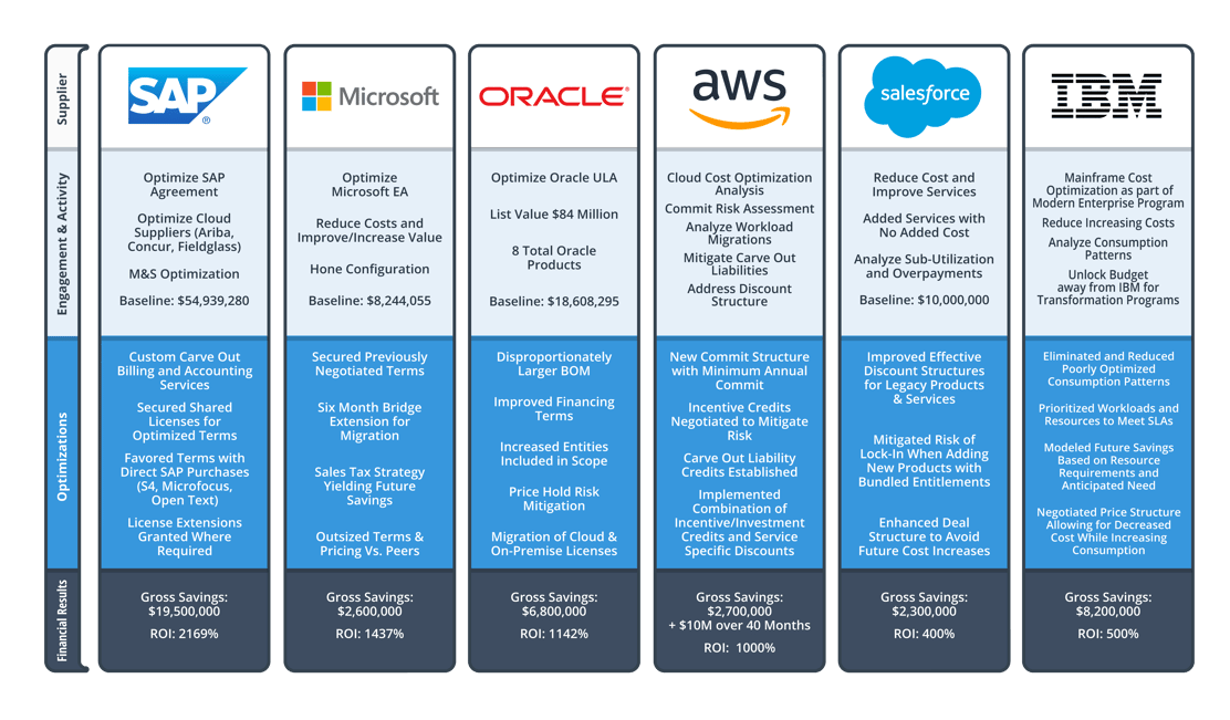 SAP, Microsoft, Oracle, AWS, Salesforce and IBM